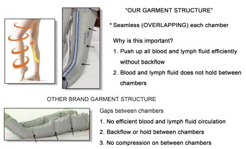 PowerPress 4-Chamber Sequential Lymphedema Pump - Gradient Compression Therapy