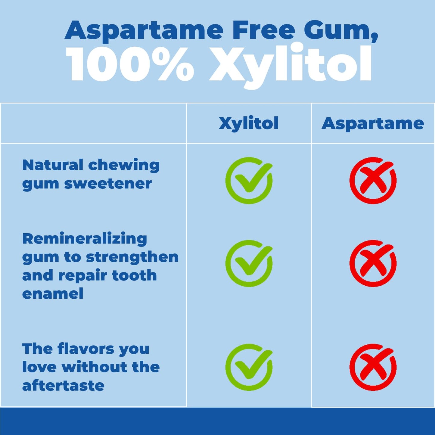 Epic Dental Xylitol Gum, Cinnamon Blast, Case of 12 — Sugar-Free, Gluten-Free & Non-GMO